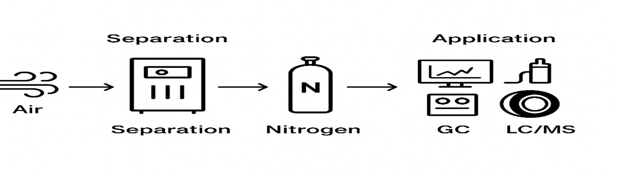 氮氣機