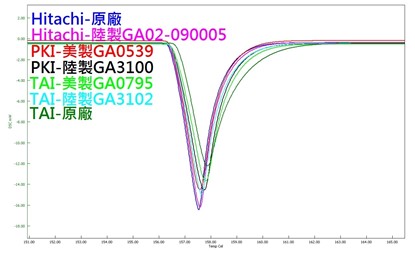 原廠及副廠同條件下測試升溫狀態比較圖，各家樣品盤在相同的測試環境下的不同