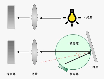 積分球式色差儀的設計原理