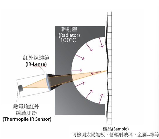 熱輻射分析原理圖