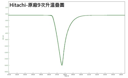 使用Hitachi樣品盤，連續測試九次升溫狀況反應