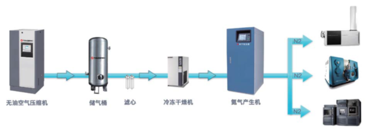 氮氣機